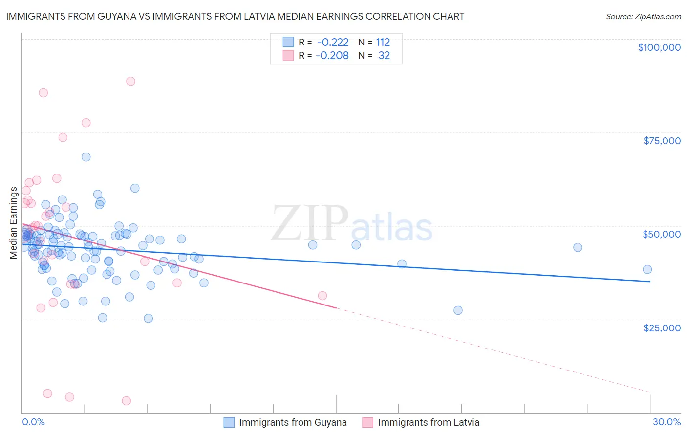 Immigrants from Guyana vs Immigrants from Latvia Median Earnings