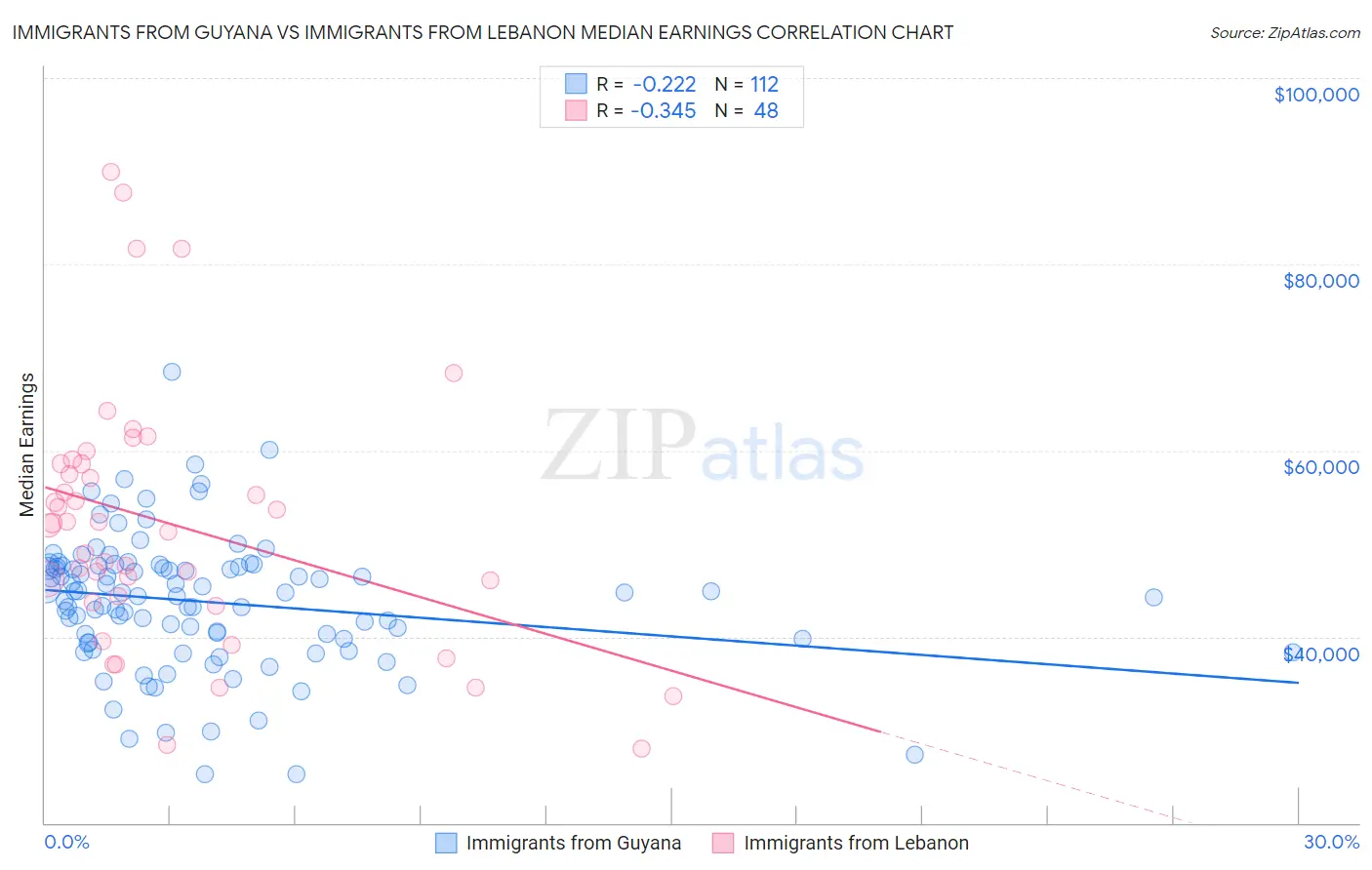 Immigrants from Guyana vs Immigrants from Lebanon Median Earnings