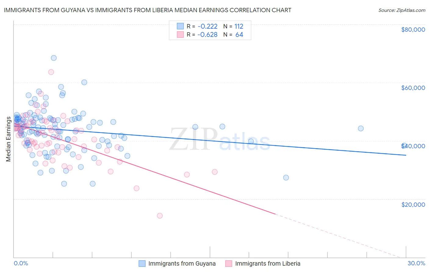 Immigrants from Guyana vs Immigrants from Liberia Median Earnings