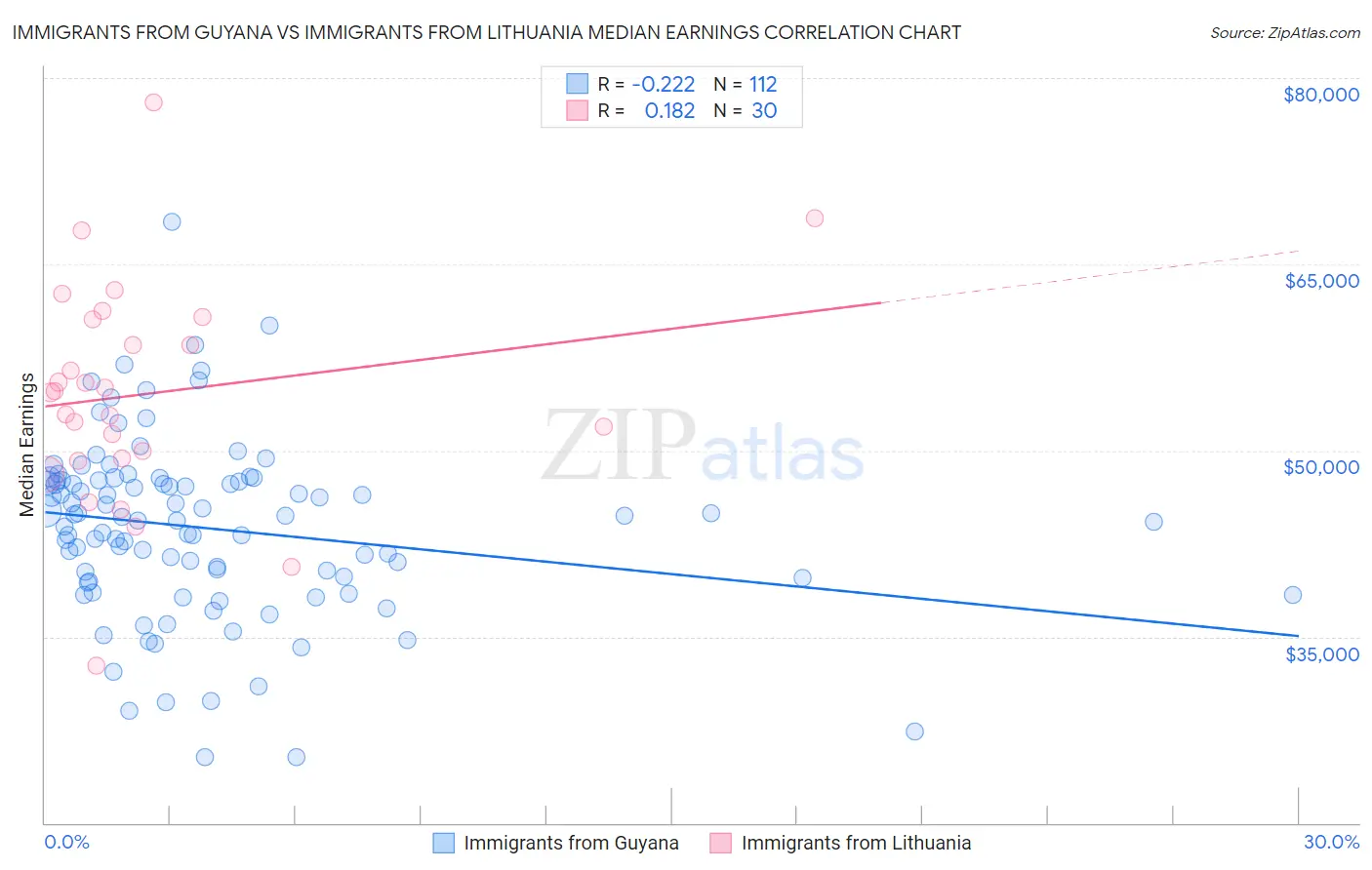 Immigrants from Guyana vs Immigrants from Lithuania Median Earnings