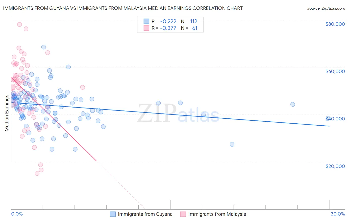 Immigrants from Guyana vs Immigrants from Malaysia Median Earnings