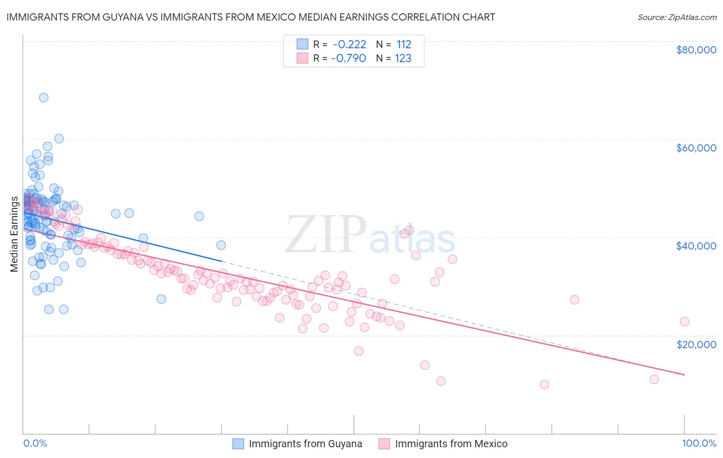 Immigrants from Guyana vs Immigrants from Mexico Median Earnings