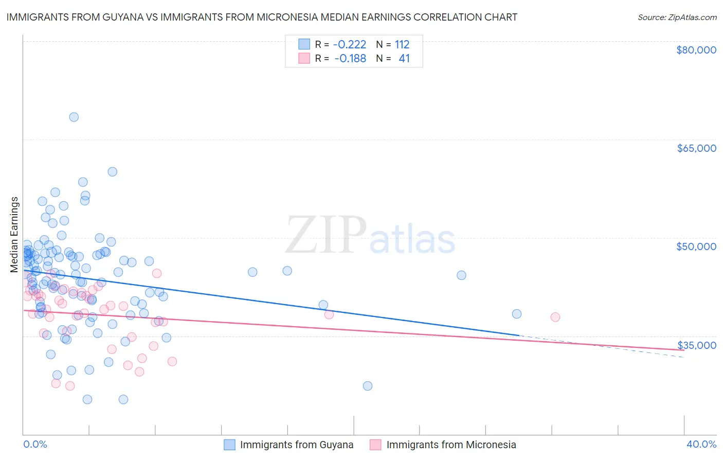 Immigrants from Guyana vs Immigrants from Micronesia Median Earnings