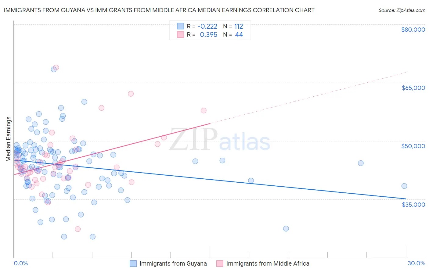 Immigrants from Guyana vs Immigrants from Middle Africa Median Earnings