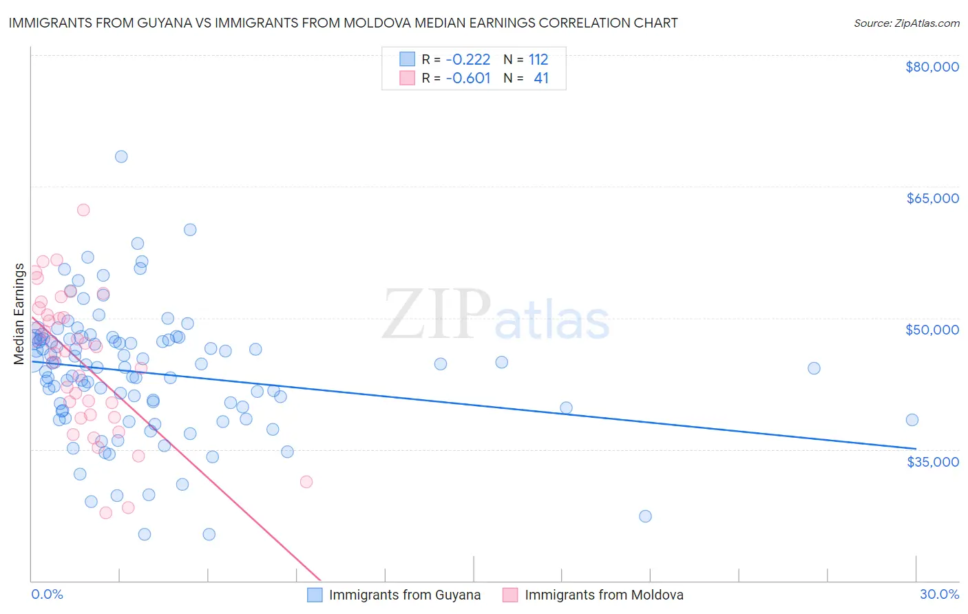 Immigrants from Guyana vs Immigrants from Moldova Median Earnings