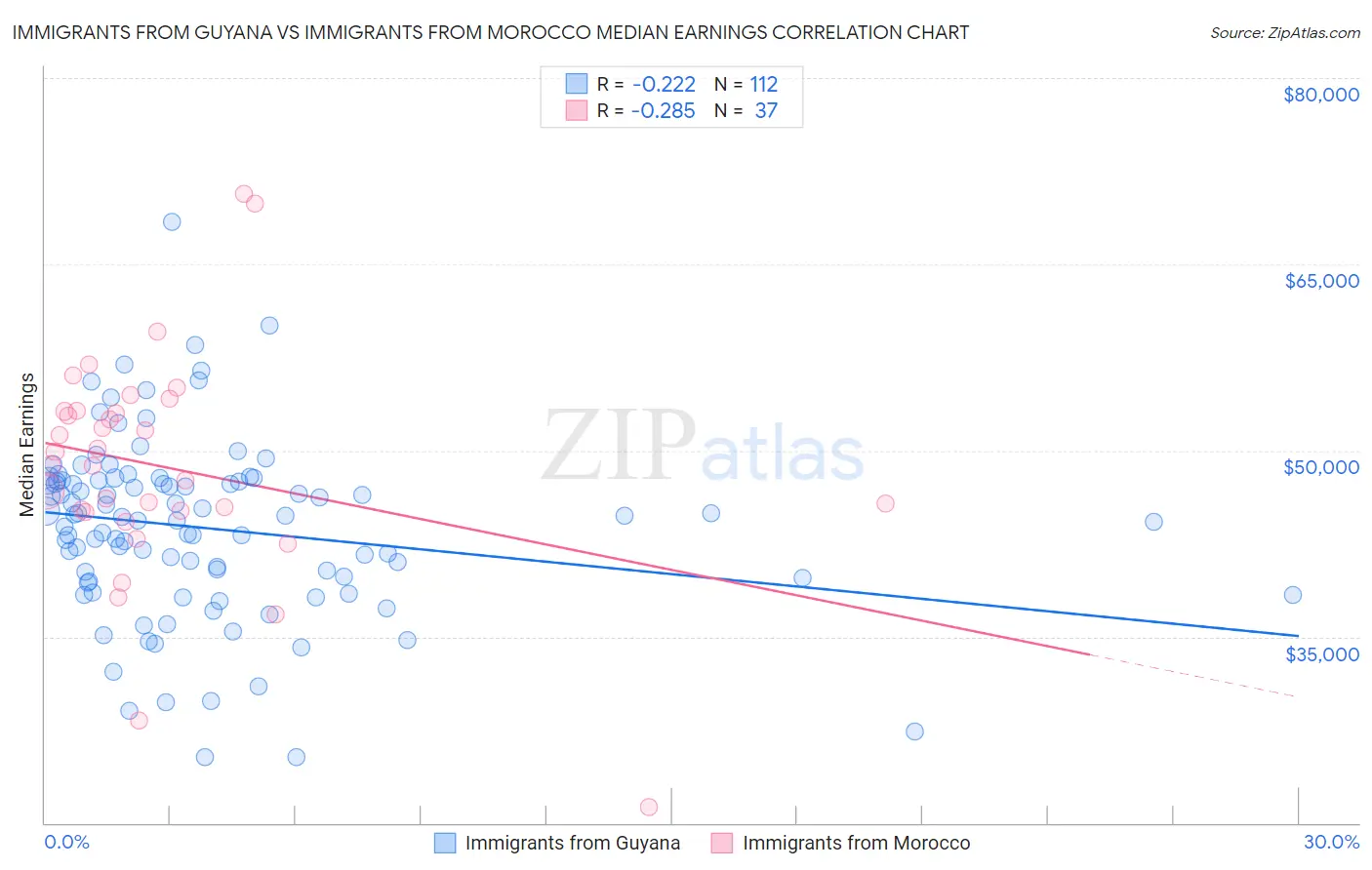 Immigrants from Guyana vs Immigrants from Morocco Median Earnings
