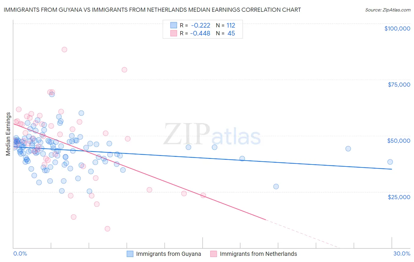 Immigrants from Guyana vs Immigrants from Netherlands Median Earnings