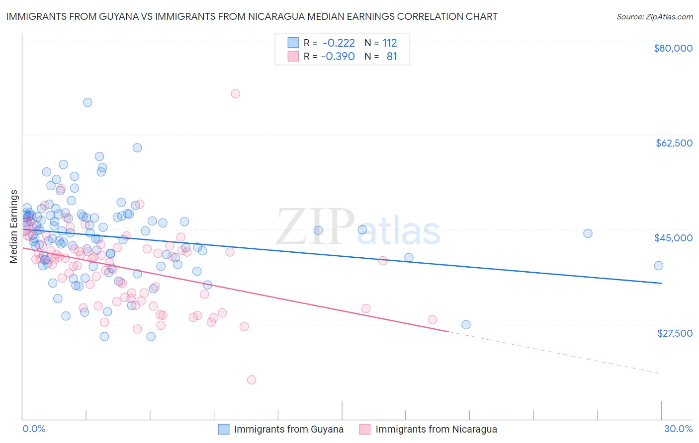 Immigrants from Guyana vs Immigrants from Nicaragua Median Earnings