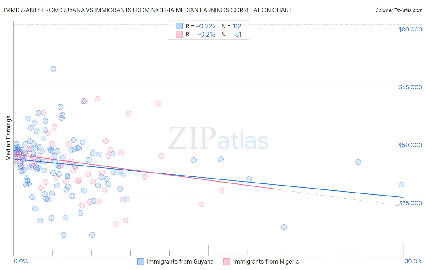 Immigrants from Guyana vs Immigrants from Nigeria Median Earnings