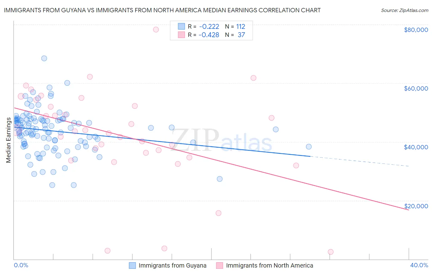 Immigrants from Guyana vs Immigrants from North America Median Earnings
