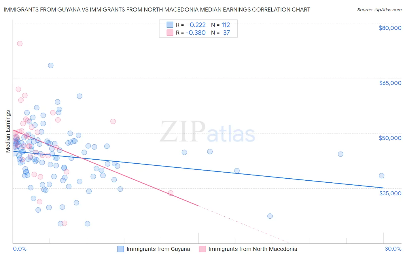 Immigrants from Guyana vs Immigrants from North Macedonia Median Earnings