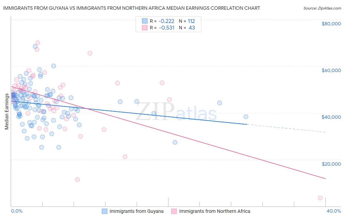 Immigrants from Guyana vs Immigrants from Northern Africa Median Earnings