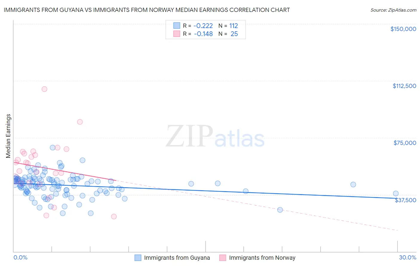 Immigrants from Guyana vs Immigrants from Norway Median Earnings