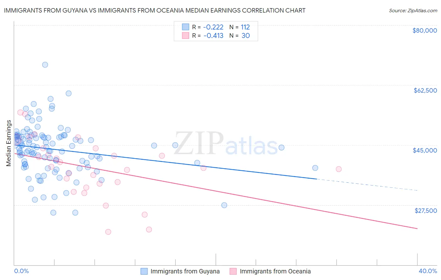 Immigrants from Guyana vs Immigrants from Oceania Median Earnings