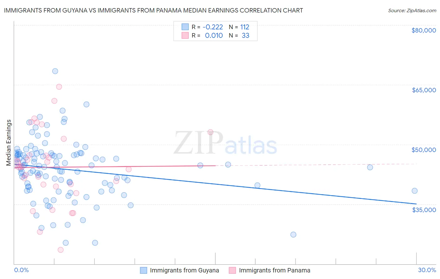 Immigrants from Guyana vs Immigrants from Panama Median Earnings