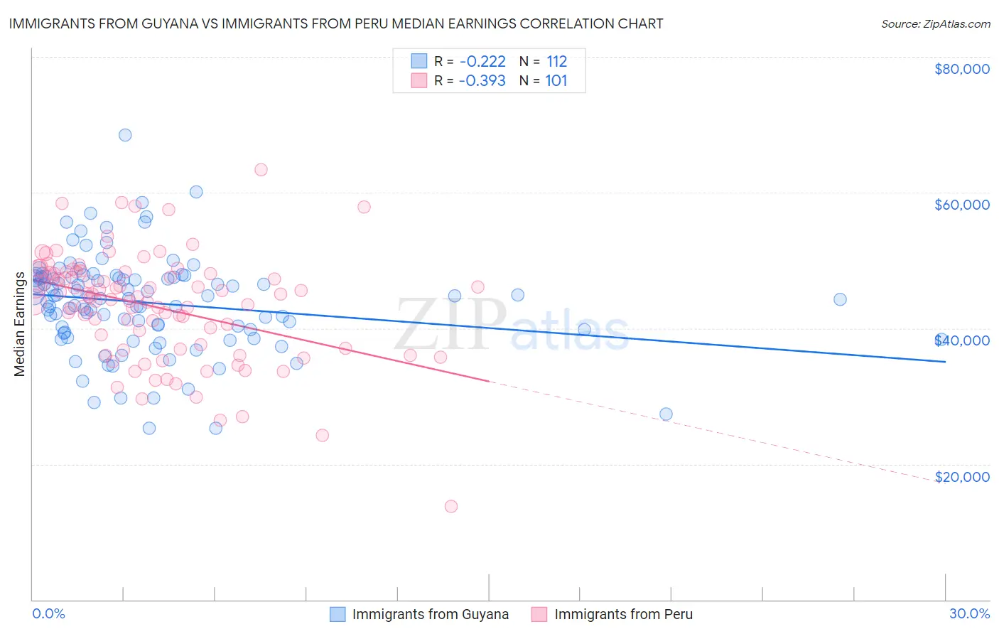 Immigrants from Guyana vs Immigrants from Peru Median Earnings