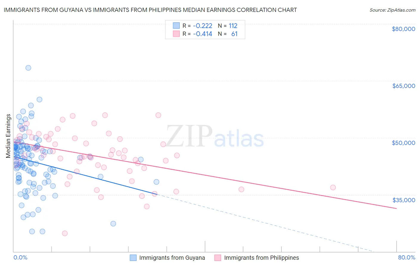 Immigrants from Guyana vs Immigrants from Philippines Median Earnings