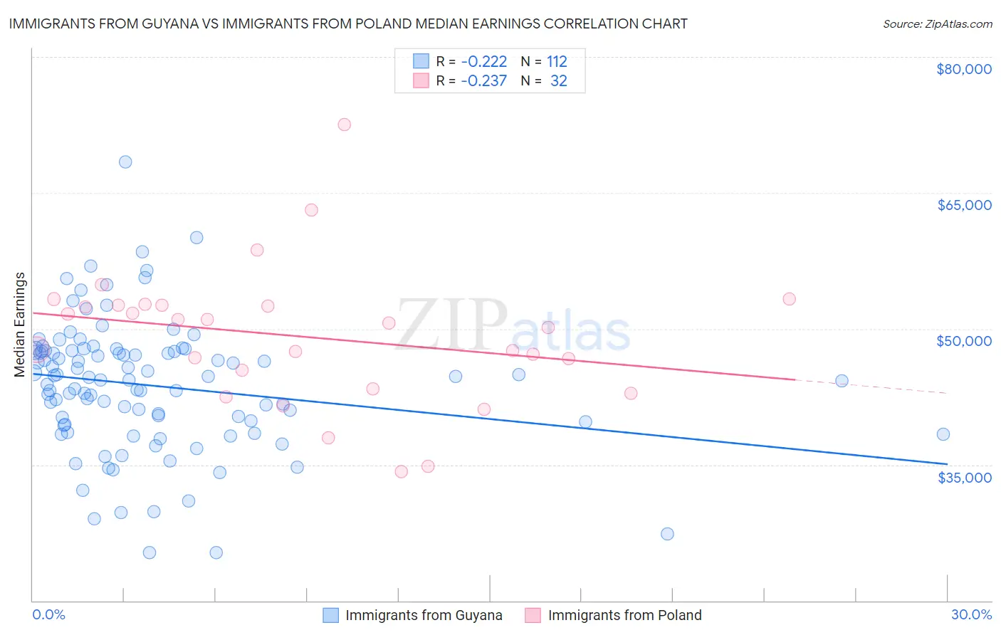 Immigrants from Guyana vs Immigrants from Poland Median Earnings