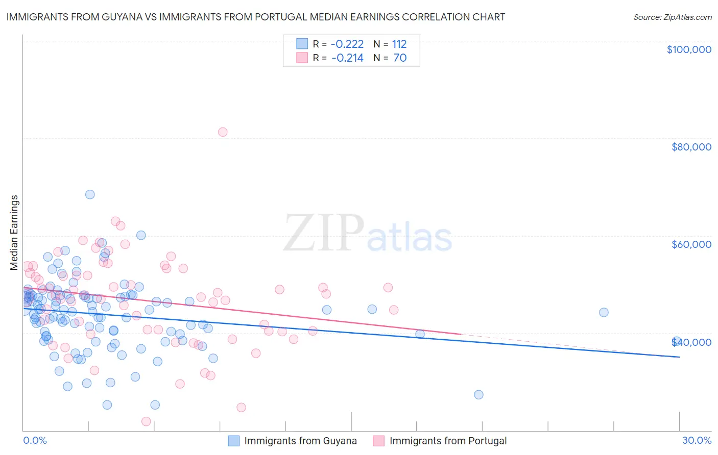 Immigrants from Guyana vs Immigrants from Portugal Median Earnings