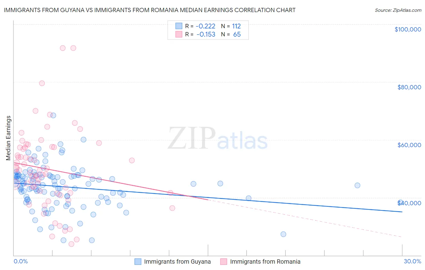 Immigrants from Guyana vs Immigrants from Romania Median Earnings