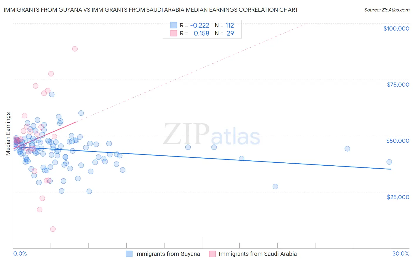 Immigrants from Guyana vs Immigrants from Saudi Arabia Median Earnings