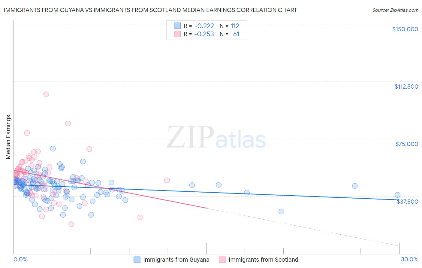 Immigrants from Guyana vs Immigrants from Scotland Median Earnings