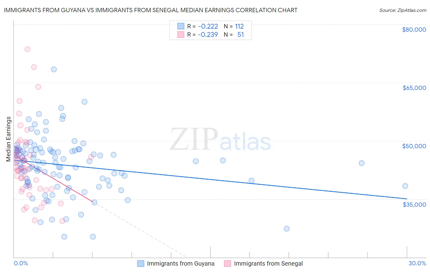 Immigrants from Guyana vs Immigrants from Senegal Median Earnings