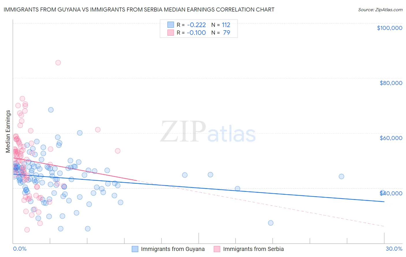 Immigrants from Guyana vs Immigrants from Serbia Median Earnings