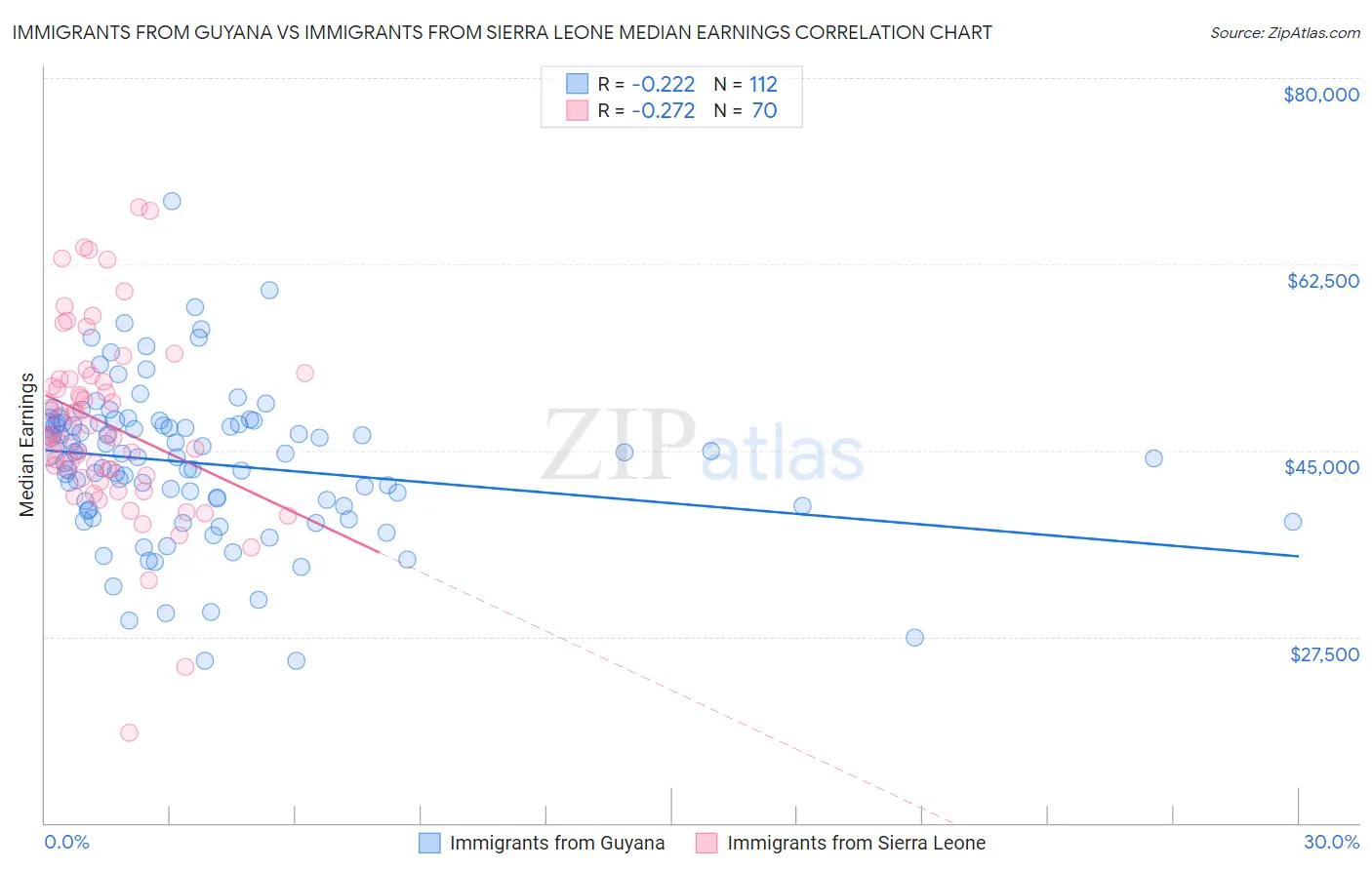 Immigrants from Guyana vs Immigrants from Sierra Leone Median Earnings