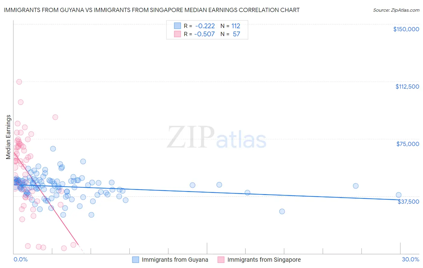 Immigrants from Guyana vs Immigrants from Singapore Median Earnings