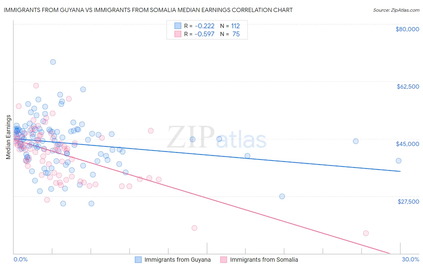 Immigrants from Guyana vs Immigrants from Somalia Median Earnings