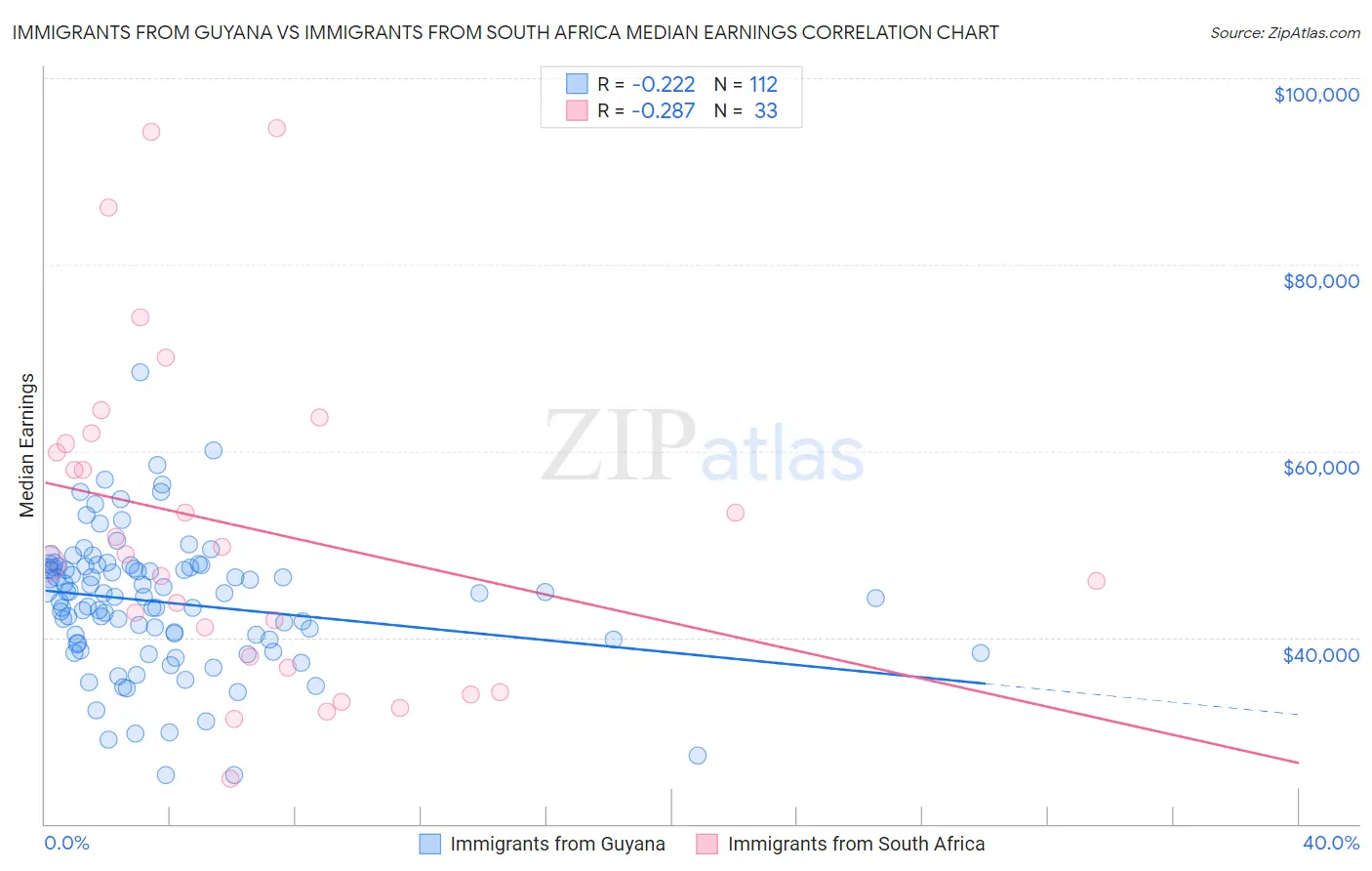 Immigrants from Guyana vs Immigrants from South Africa Median Earnings