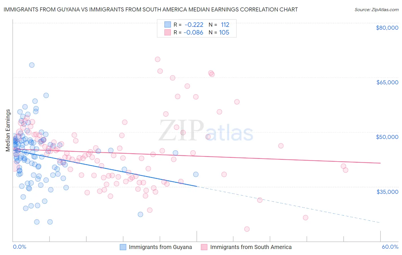 Immigrants from Guyana vs Immigrants from South America Median Earnings
