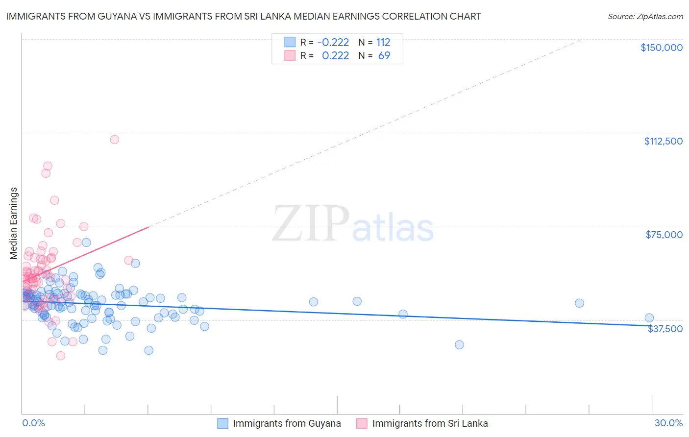 Immigrants from Guyana vs Immigrants from Sri Lanka Median Earnings