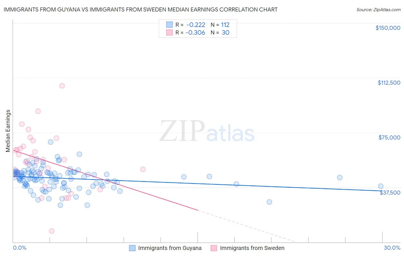 Immigrants from Guyana vs Immigrants from Sweden Median Earnings