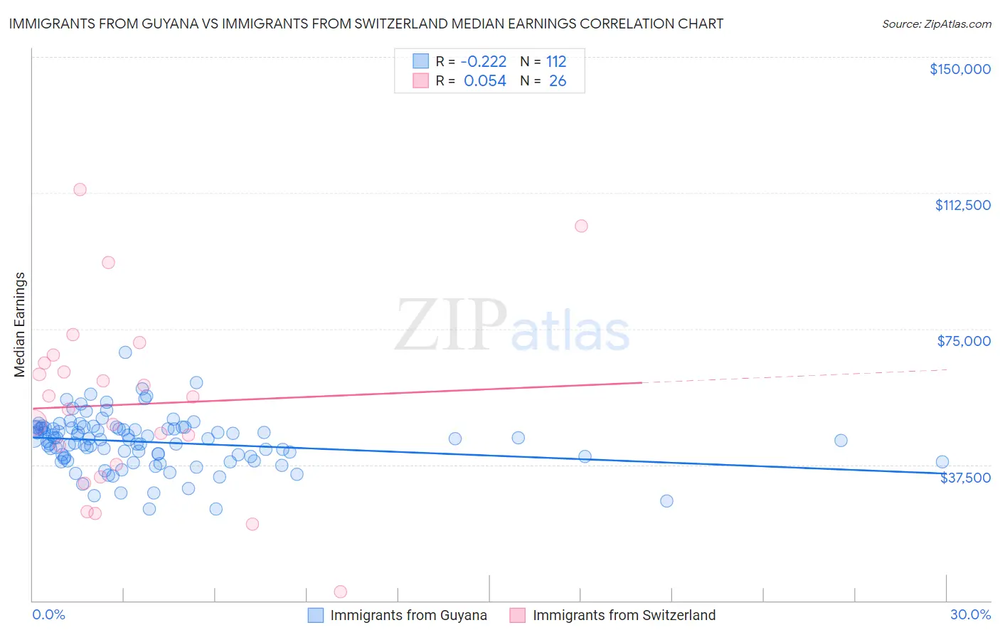 Immigrants from Guyana vs Immigrants from Switzerland Median Earnings