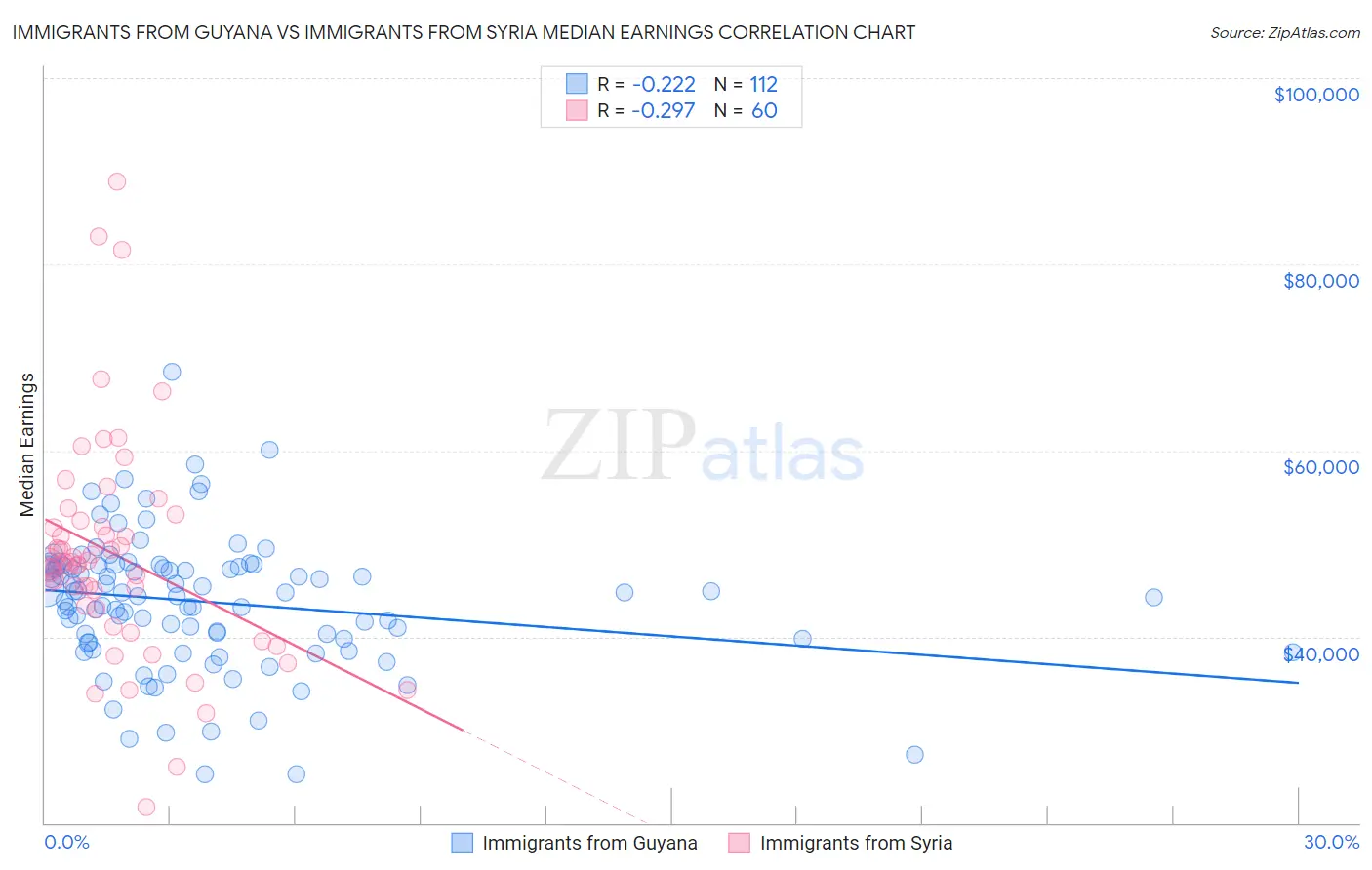 Immigrants from Guyana vs Immigrants from Syria Median Earnings