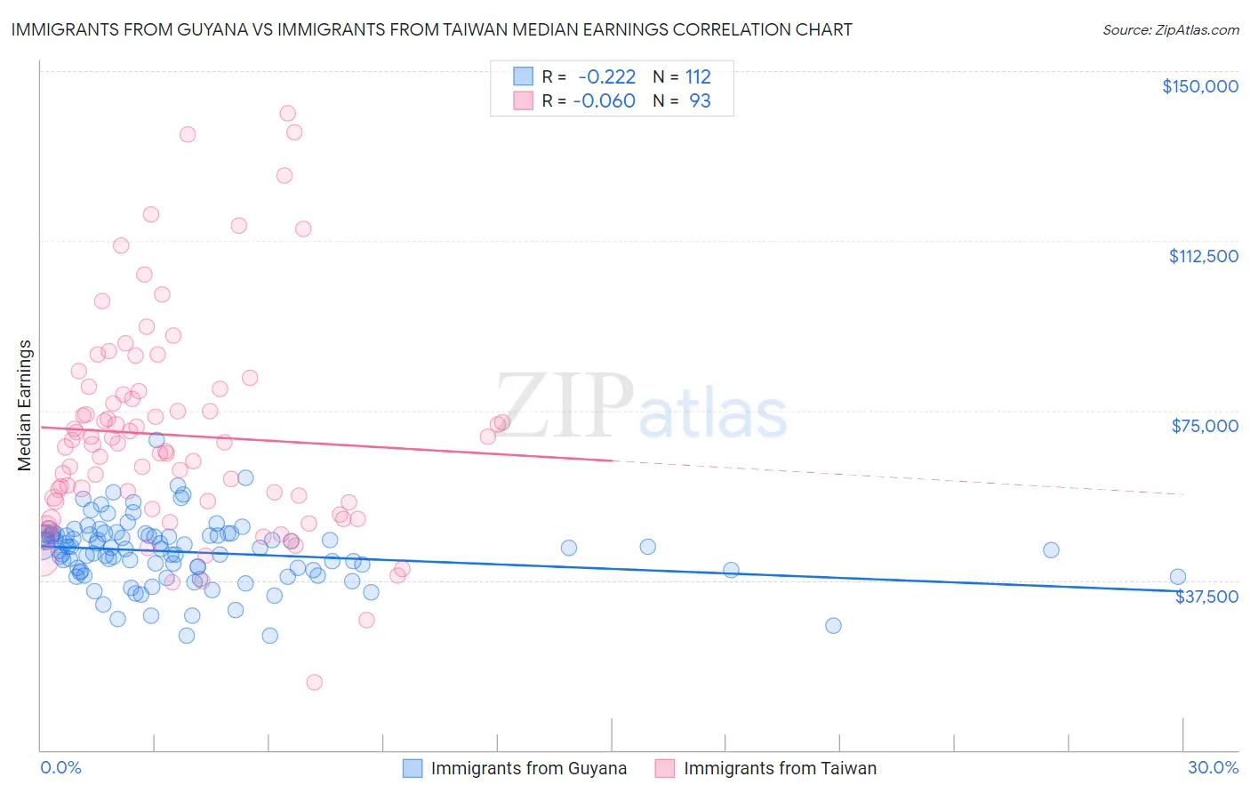 Immigrants from Guyana vs Immigrants from Taiwan Median Earnings