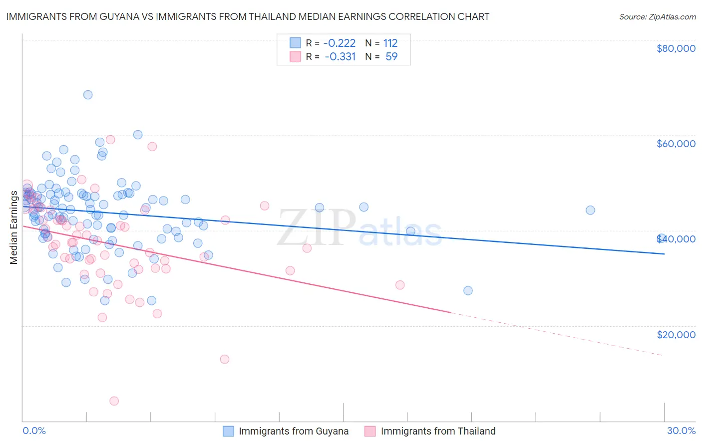 Immigrants from Guyana vs Immigrants from Thailand Median Earnings