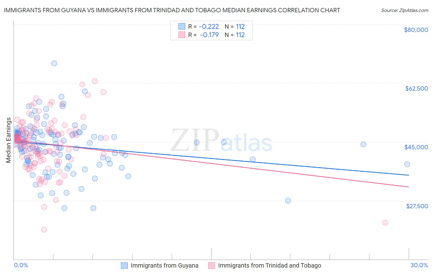 Immigrants from Guyana vs Immigrants from Trinidad and Tobago Median Earnings