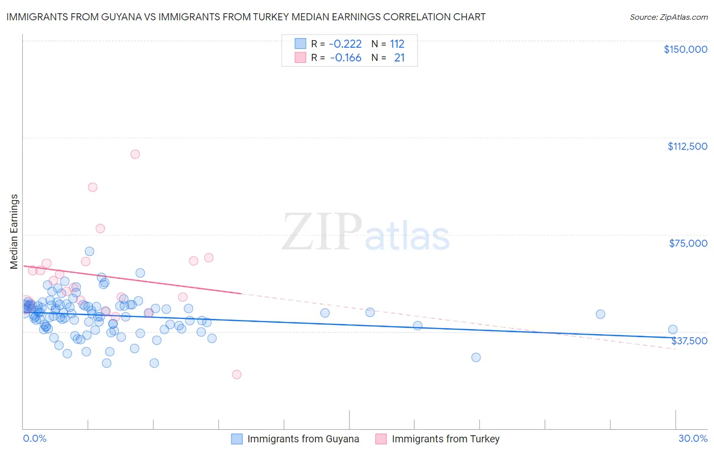 Immigrants from Guyana vs Immigrants from Turkey Median Earnings