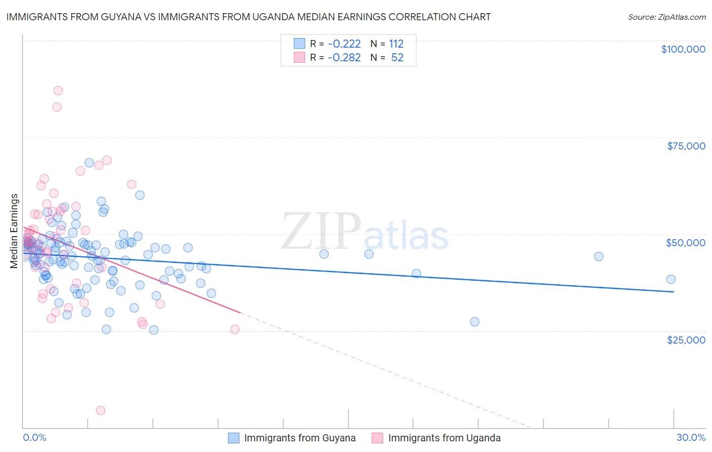 Immigrants from Guyana vs Immigrants from Uganda Median Earnings