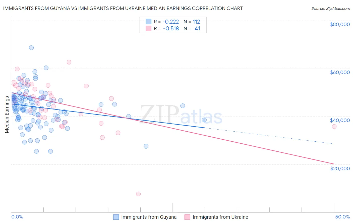 Immigrants from Guyana vs Immigrants from Ukraine Median Earnings