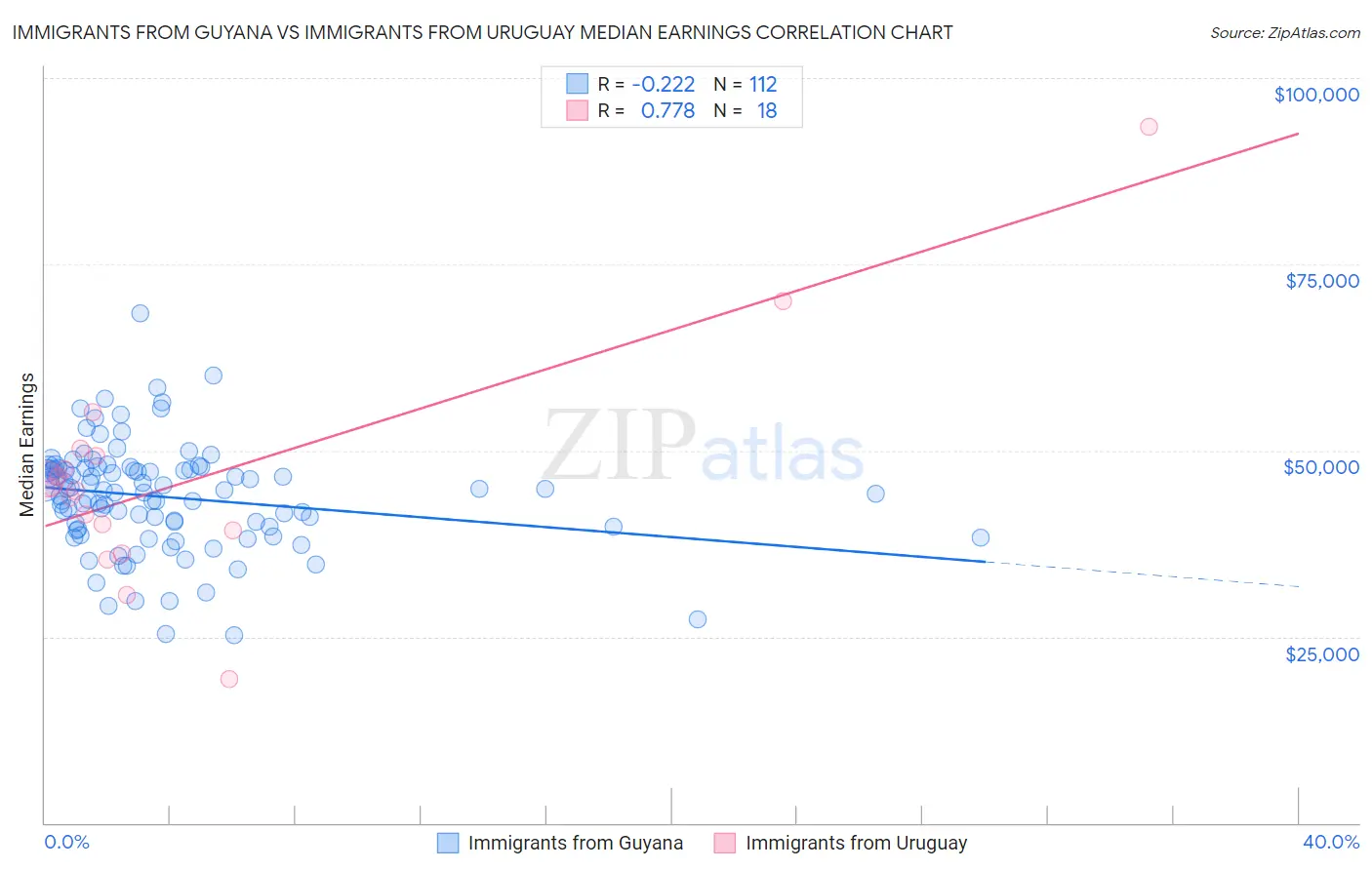 Immigrants from Guyana vs Immigrants from Uruguay Median Earnings