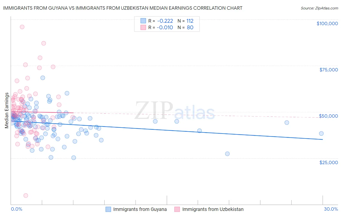 Immigrants from Guyana vs Immigrants from Uzbekistan Median Earnings