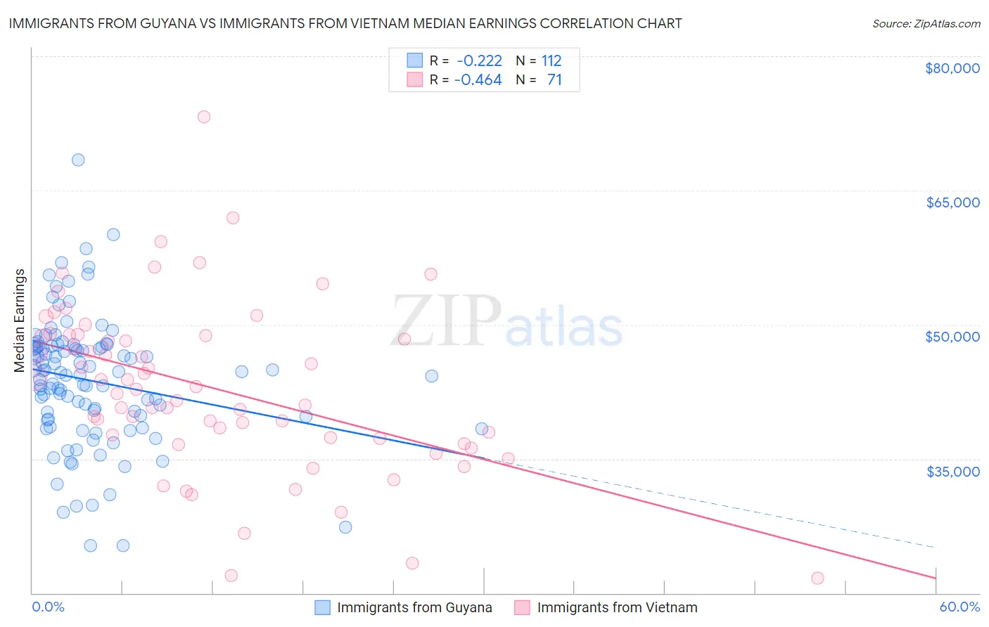 Immigrants from Guyana vs Immigrants from Vietnam Median Earnings