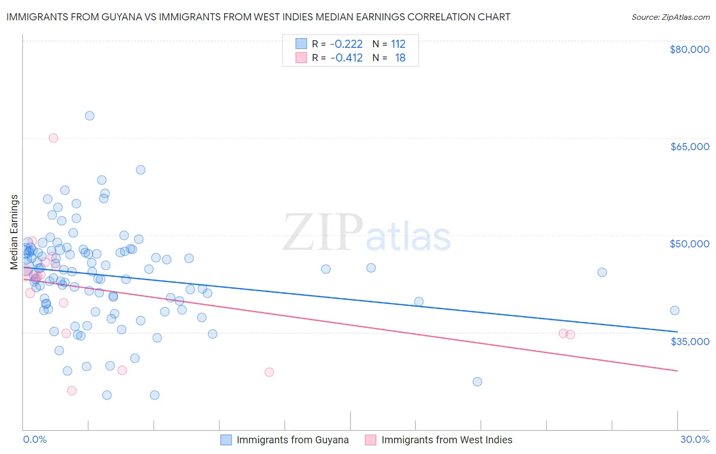 Immigrants from Guyana vs Immigrants from West Indies Median Earnings