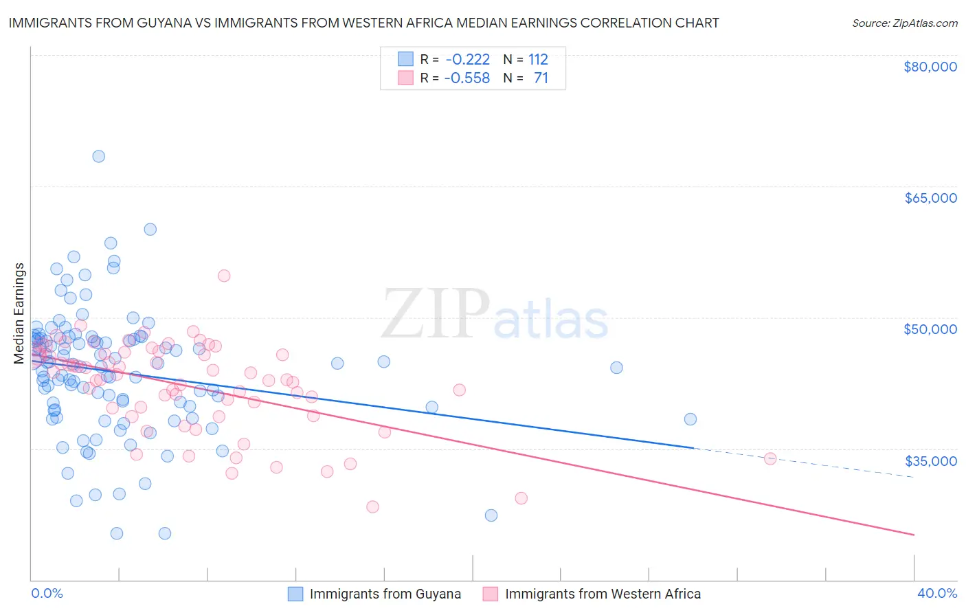 Immigrants from Guyana vs Immigrants from Western Africa Median Earnings