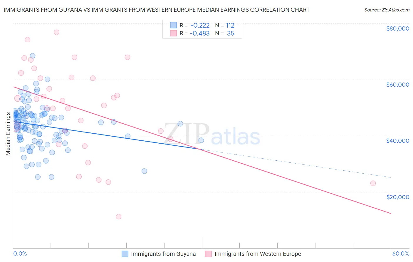 Immigrants from Guyana vs Immigrants from Western Europe Median Earnings