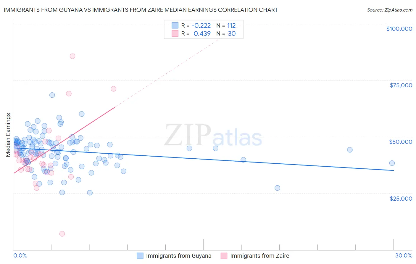 Immigrants from Guyana vs Immigrants from Zaire Median Earnings